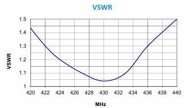 02634T UHF 240-440Mhz Antenna 5M Coax