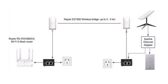 Starlink WIFI BRIDGING KIT