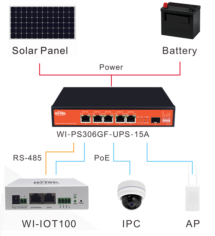 24-48V Solar UPS PoE Switch | 15A